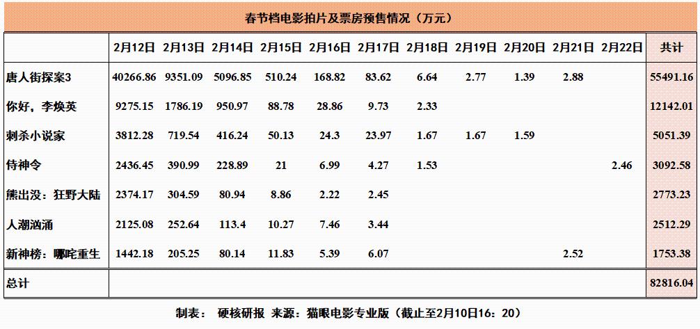 春节档预售破两亿背后的故事，预测六部影片的最终票房排名与影响