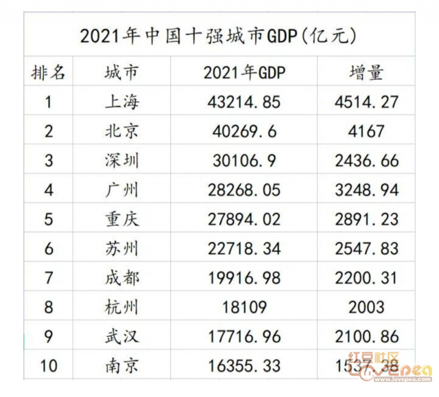 最新GDP十强城市出炉，见证中国经济的蓬勃活力