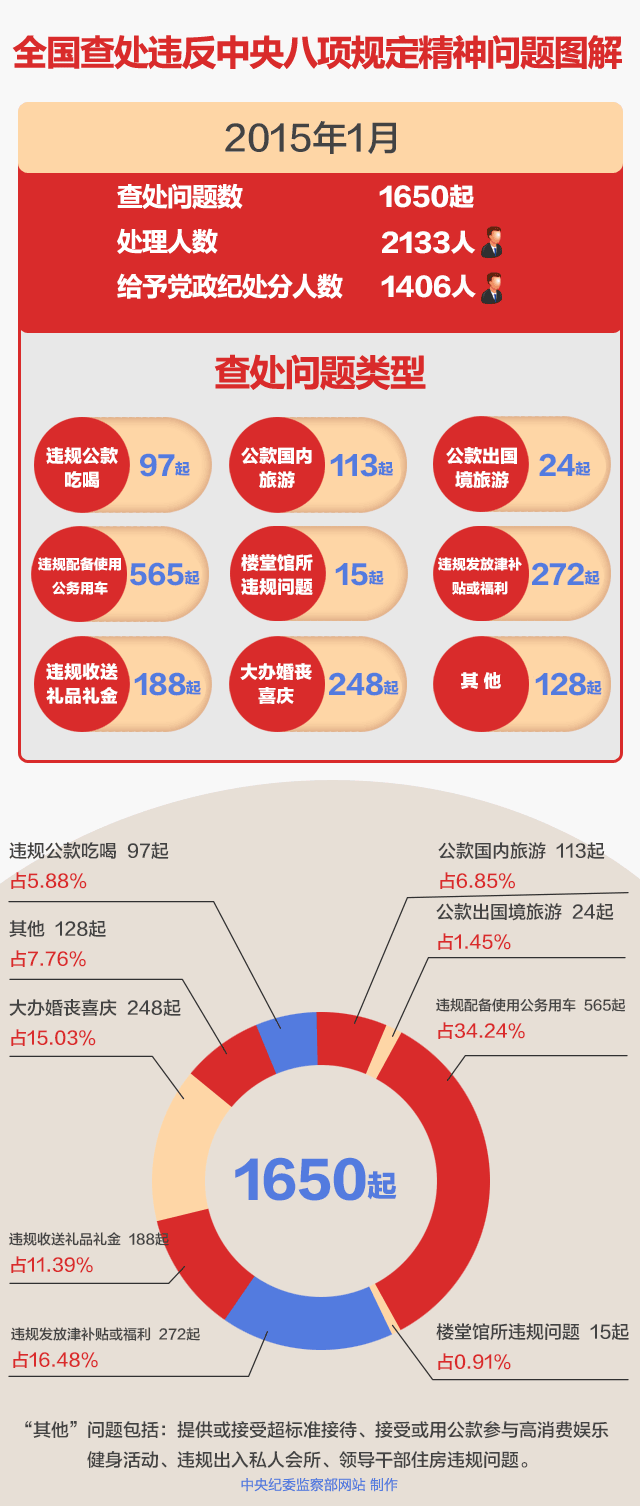 中纪委严肃查处的问题上春晚了