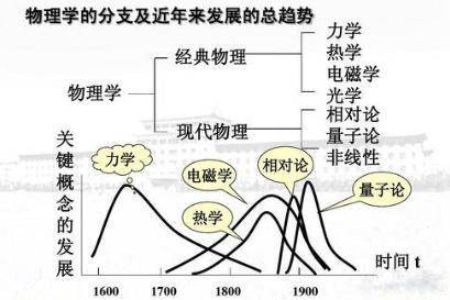 在国内想要做理论物理有多难？