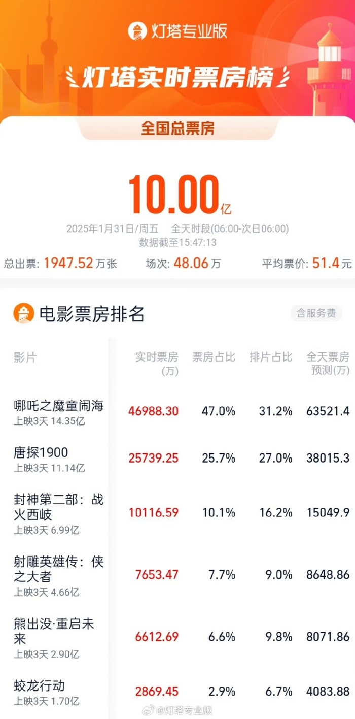 电影市场繁荣背后的影视行业利好分析——以2035年春节档为例