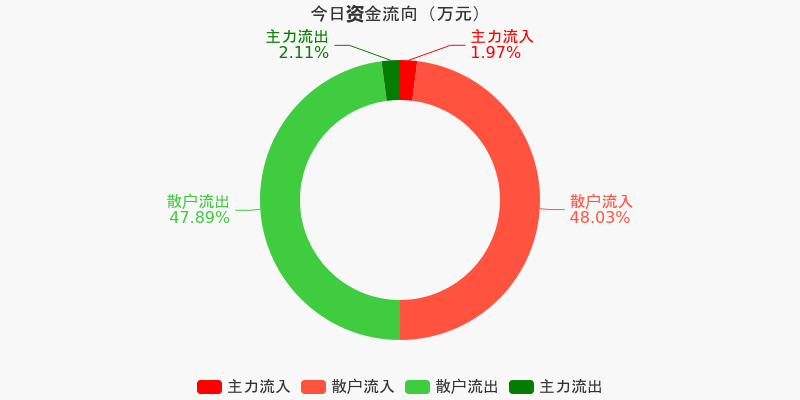 惊爆！主力资金逆市狂逃，78亿大撤退背后的真相！