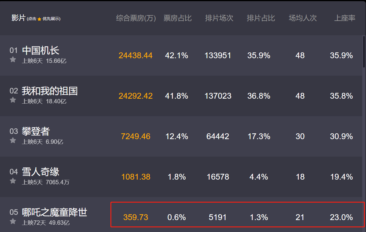 一、爆款标题关于哪吒2进入全球票房榜前50