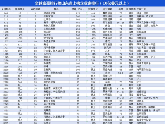 山东4000户家庭资产过亿，背后真相令人震惊！你想象不到的财富秘密！