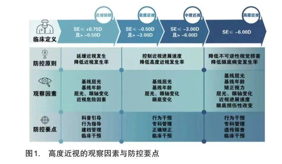 高度近视悄悄逼近！专家呼吁，慢病管理刻不容缓，你的视力还好吗？