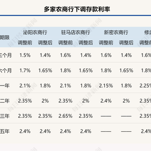 多银行存款利率倒挂，你是否也在为低利率而焦虑？