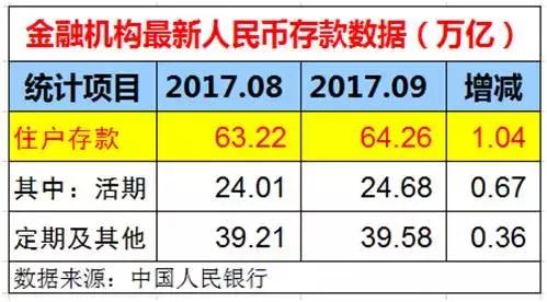 博主称存款达到30万时人智商最低