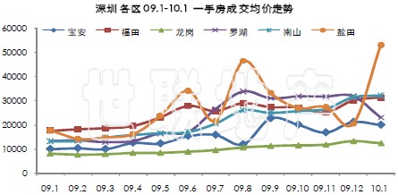 惊！深圳房价狂飙，一二手涨幅竟超北上广！背后真相令人窒息...