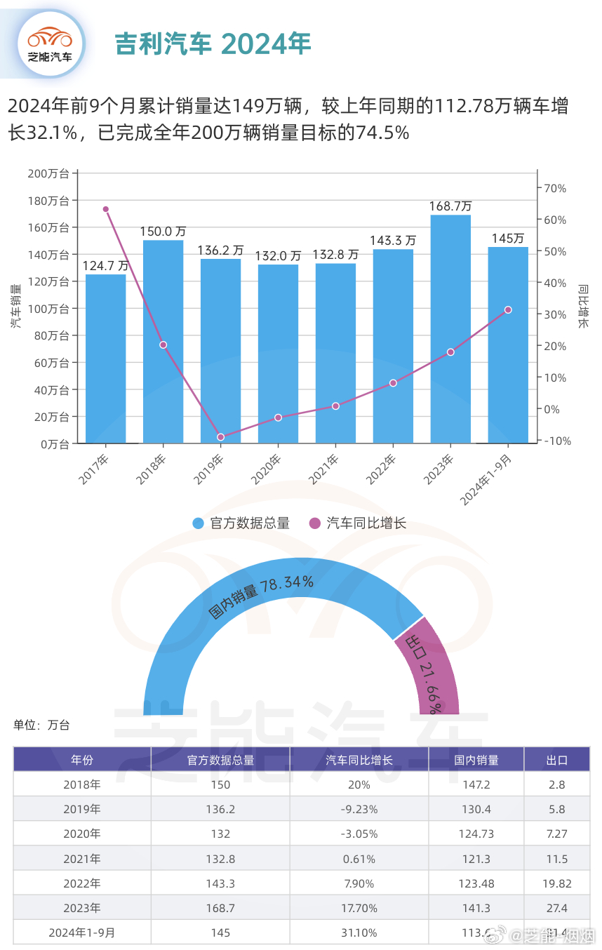 惊！吉利汽车2024年净利润竟达166.3亿，背后藏着什么钞能力？